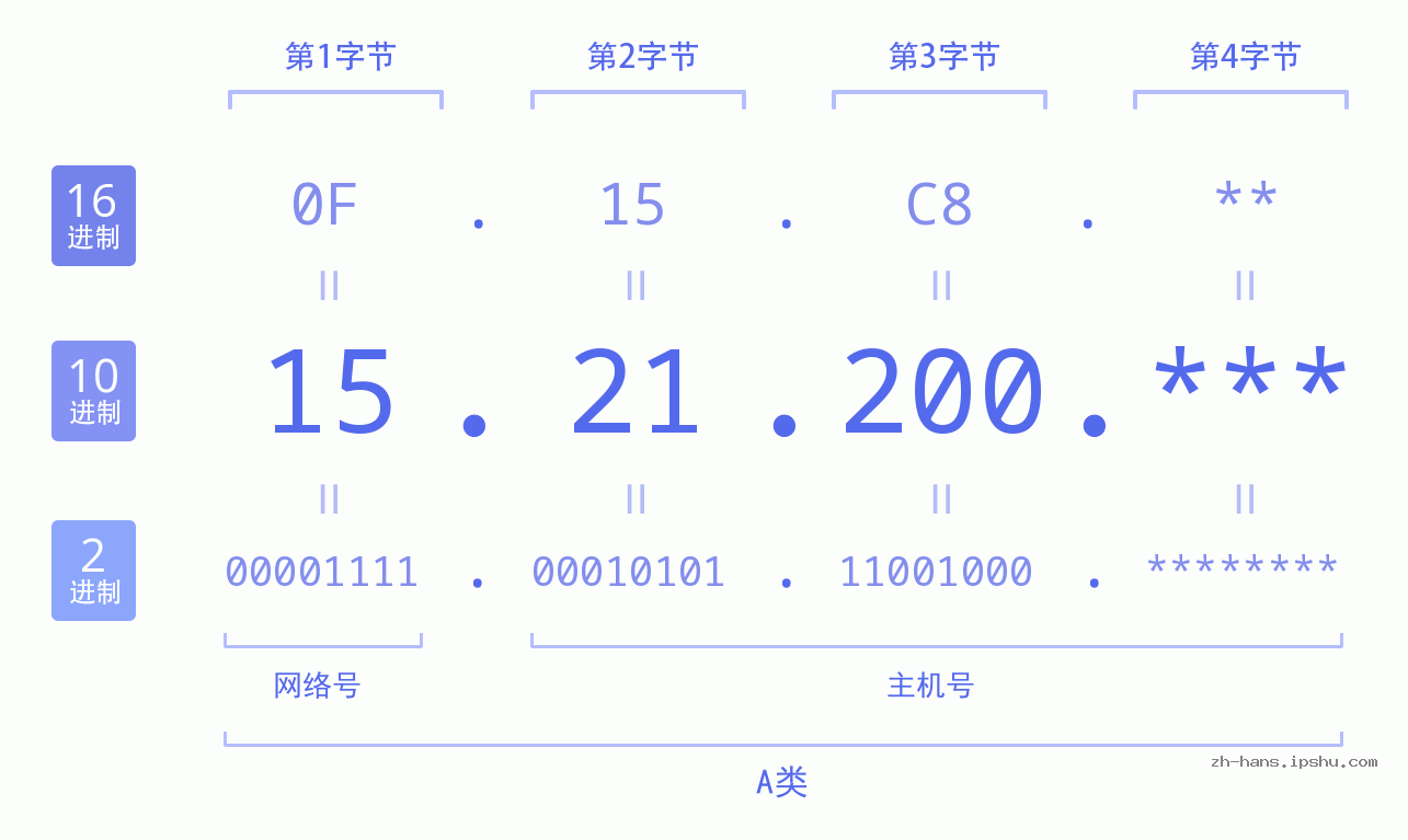 IP地址:15.21.200 数据结构图 二进制 十进制 十六进制 IPv4: 15.21.200 网络类型 网络号 主机号
