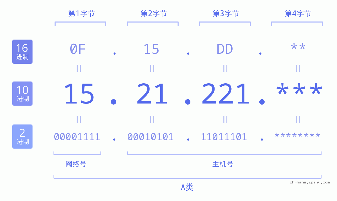 IP地址:15.21.221 数据结构图 二进制 十进制 十六进制 IPv4: 15.21.221 网络类型 网络号 主机号