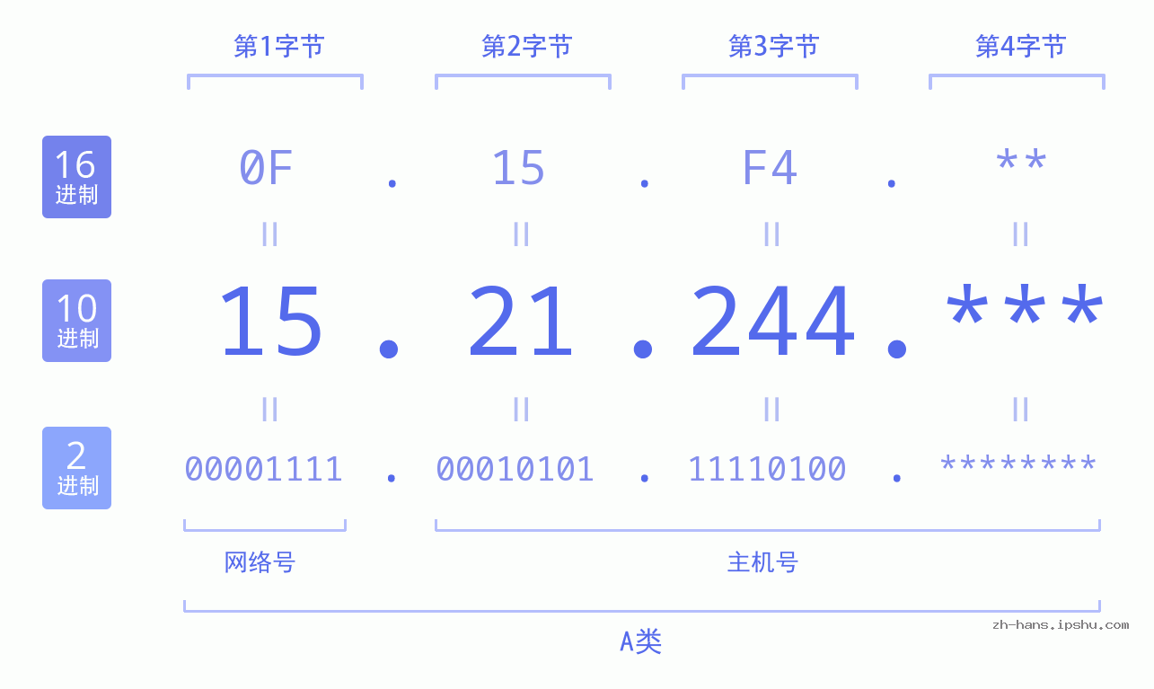 IP地址:15.21.244 数据结构图 二进制 十进制 十六进制 IPv4: 15.21.244 网络类型 网络号 主机号