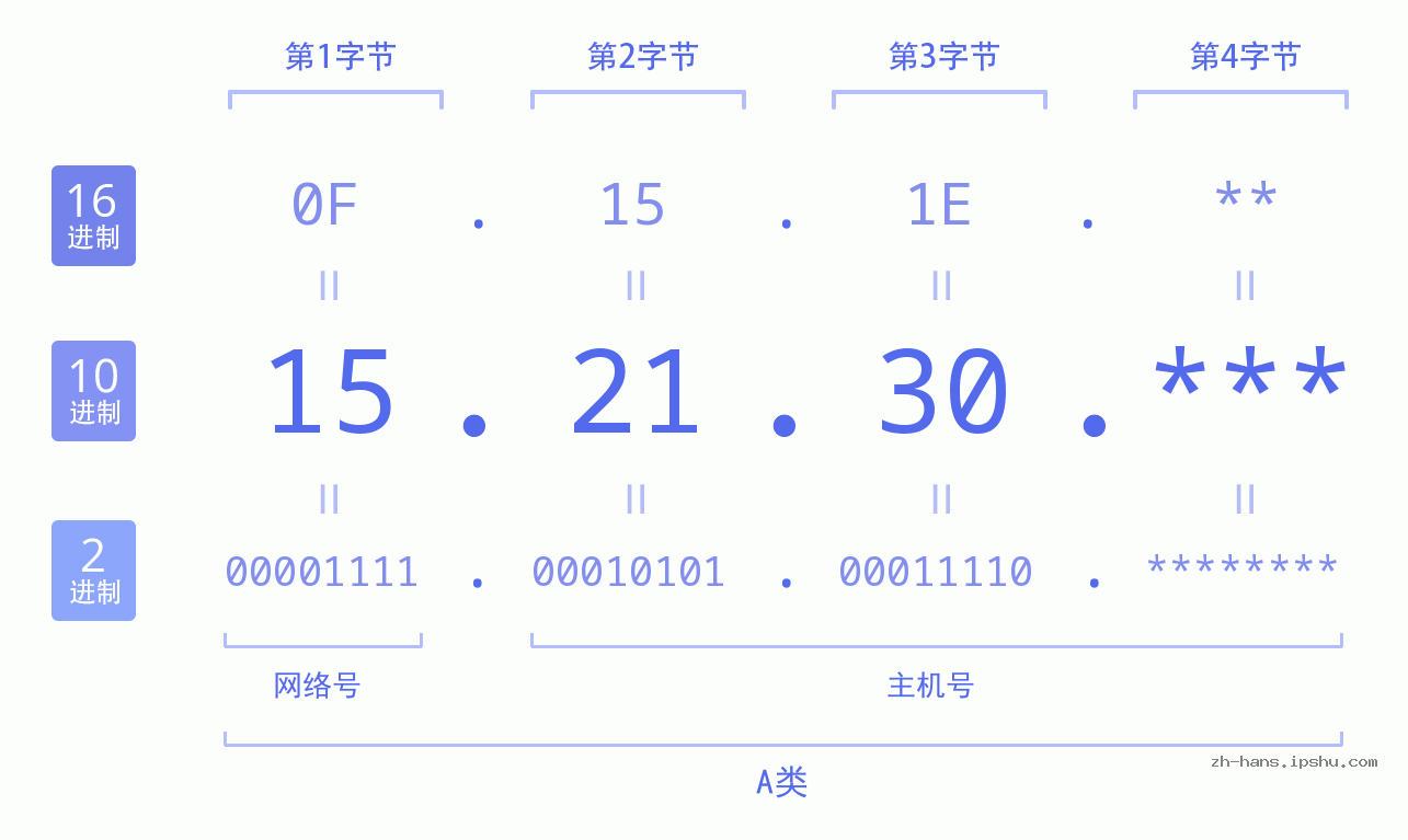 IP地址:15.21.30 数据结构图 二进制 十进制 十六进制 IPv4: 15.21.30 网络类型 网络号 主机号