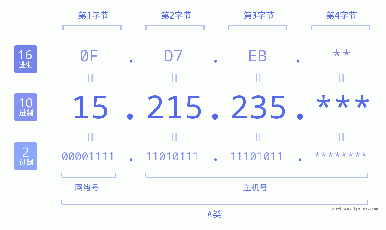 IP地址:15.215.235 数据结构图 二进制 十进制 十六进制 IPv4: 15.215.235 网络类型 网络号 主机号
