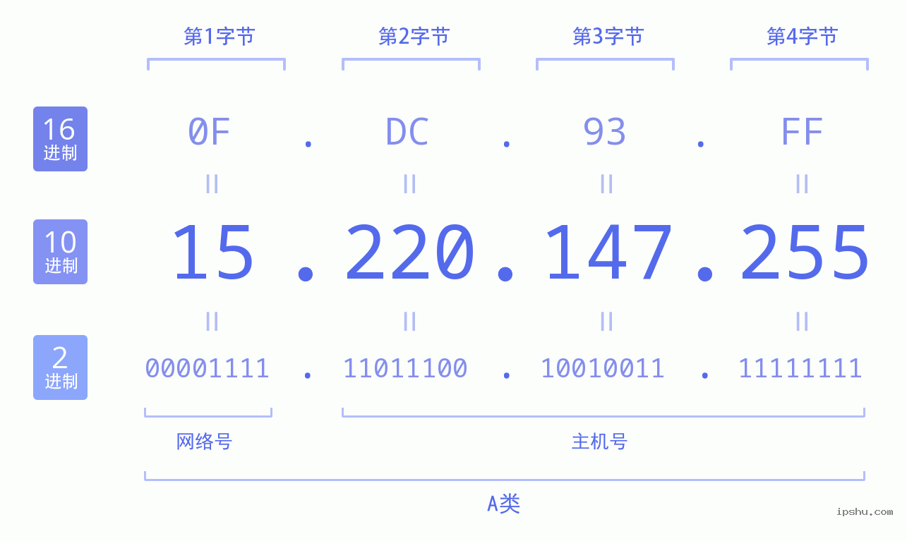 IPv4: 15.220.147.255 网络类型 网络号 主机号