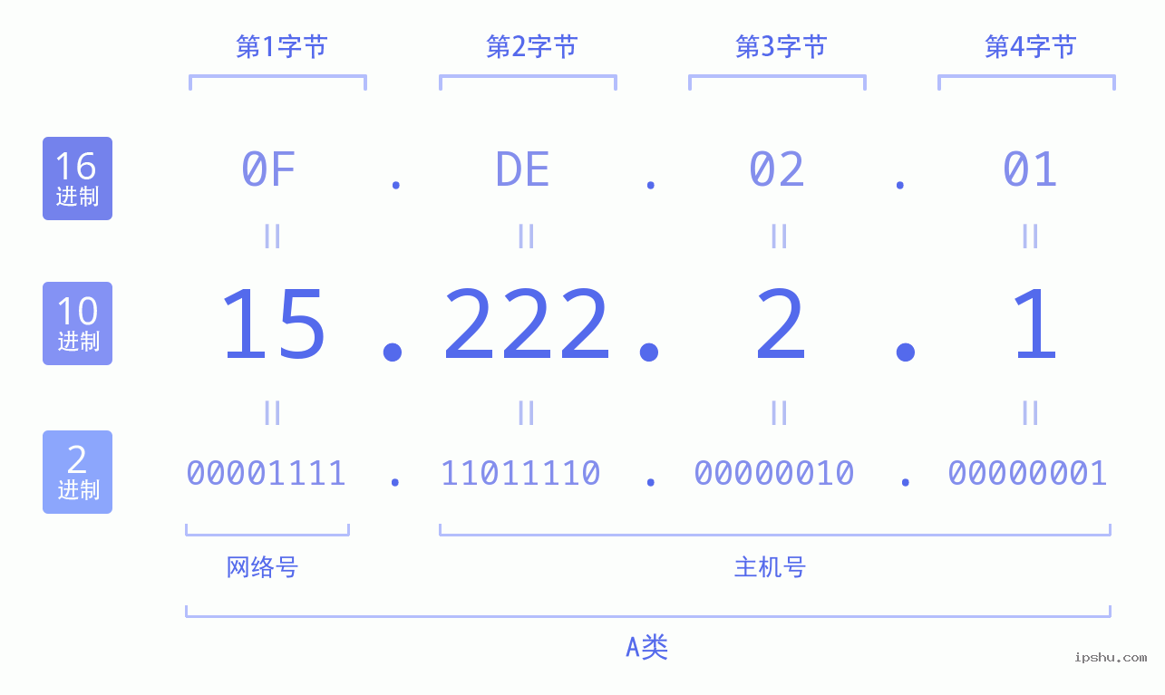 IPv4: 15.222.2.1 网络类型 网络号 主机号