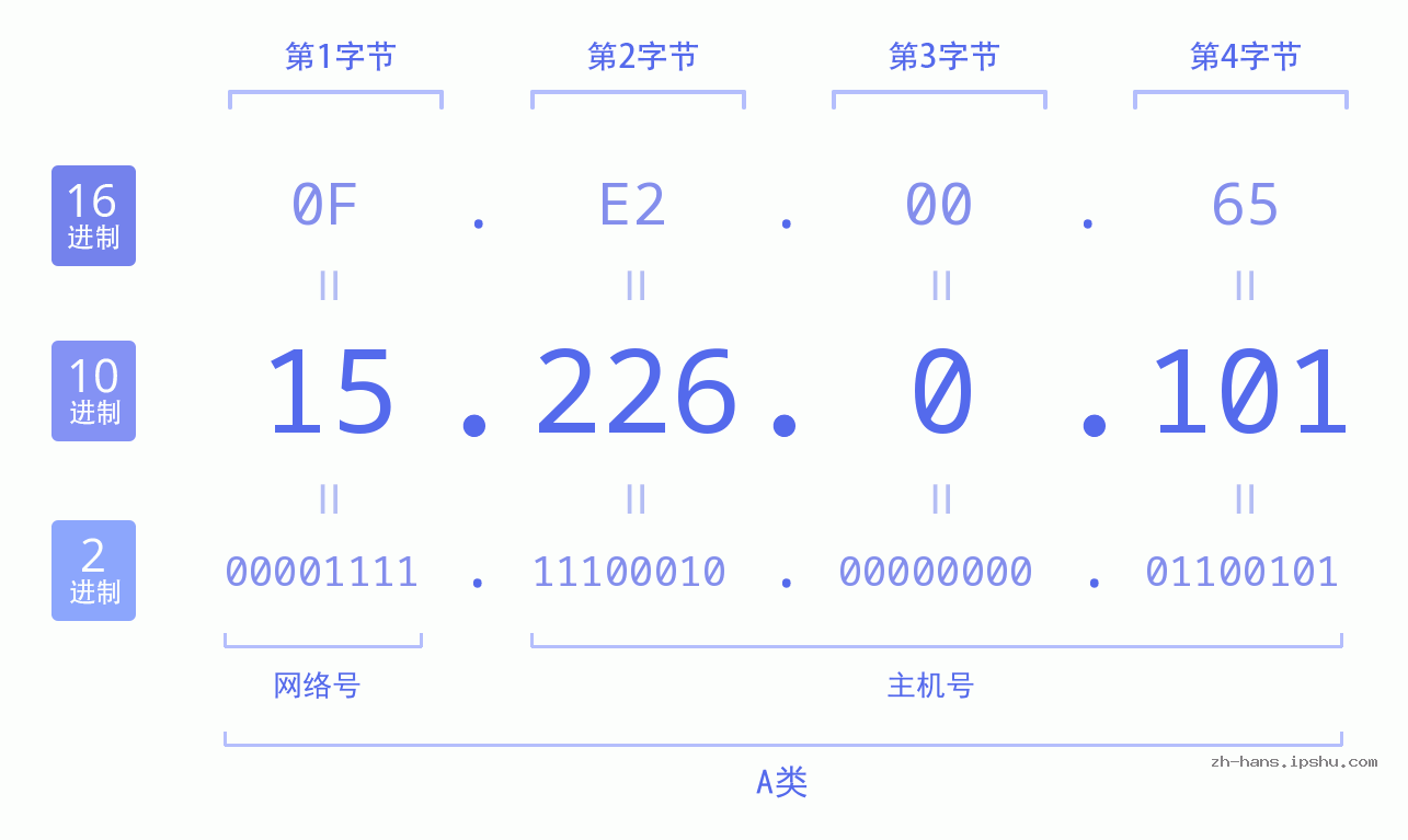 IP地址:15.226.0.101 数据结构图 二进制 十进制 十六进制 IPv4: 15.226.0.101 网络类型 网络号 主机号