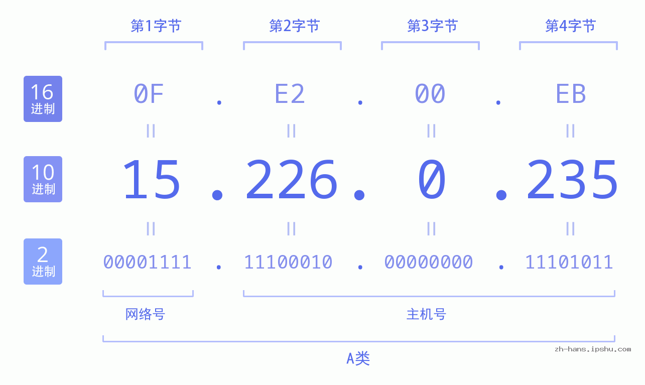 IP地址:15.226.0.235 数据结构图 二进制 十进制 十六进制 IPv4: 15.226.0.235 网络类型 网络号 主机号
