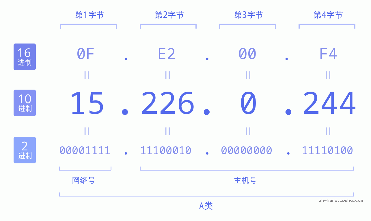 IP地址:15.226.0.244 数据结构图 二进制 十进制 十六进制 IPv4: 15.226.0.244 网络类型 网络号 主机号