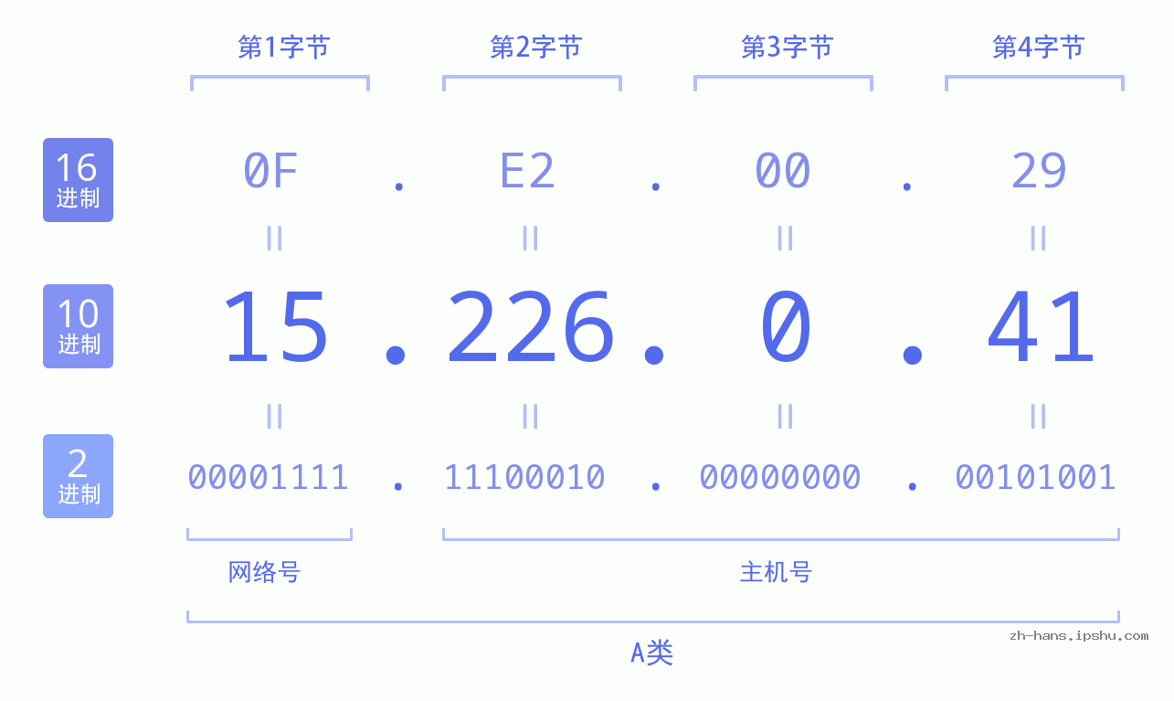 IP地址:15.226.0.41 数据结构图 二进制 十进制 十六进制 IPv4: 15.226.0.41 网络类型 网络号 主机号