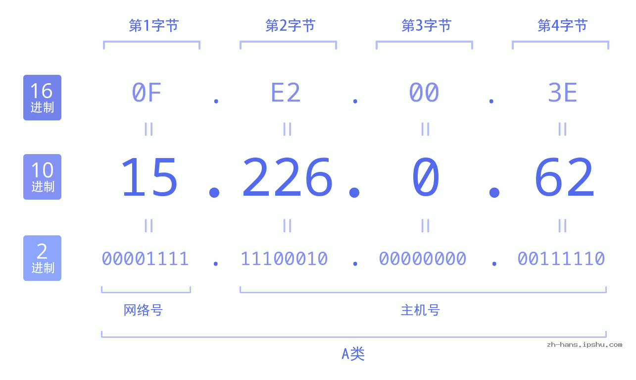 IP地址:15.226.0.62 数据结构图 二进制 十进制 十六进制 IPv4: 15.226.0.62 网络类型 网络号 主机号