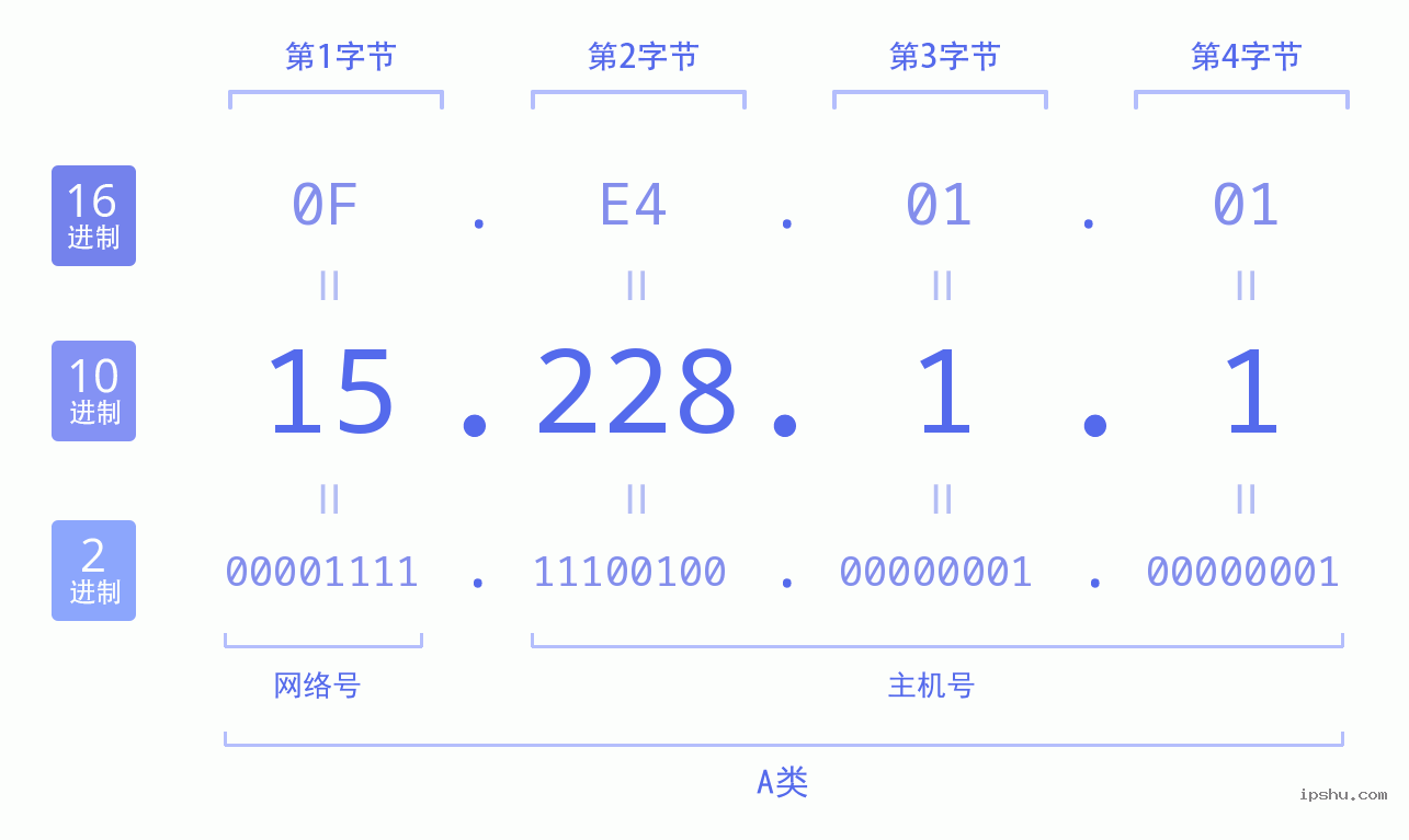 IPv4: 15.228.1.1 网络类型 网络号 主机号