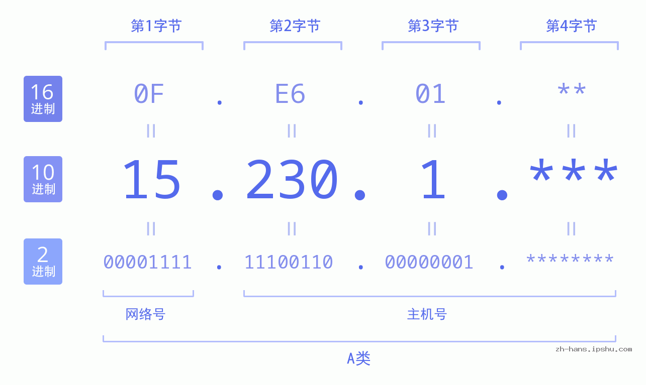 IP地址:15.230.1 数据结构图 二进制 十进制 十六进制 IPv4: 15.230.1 网络类型 网络号 主机号