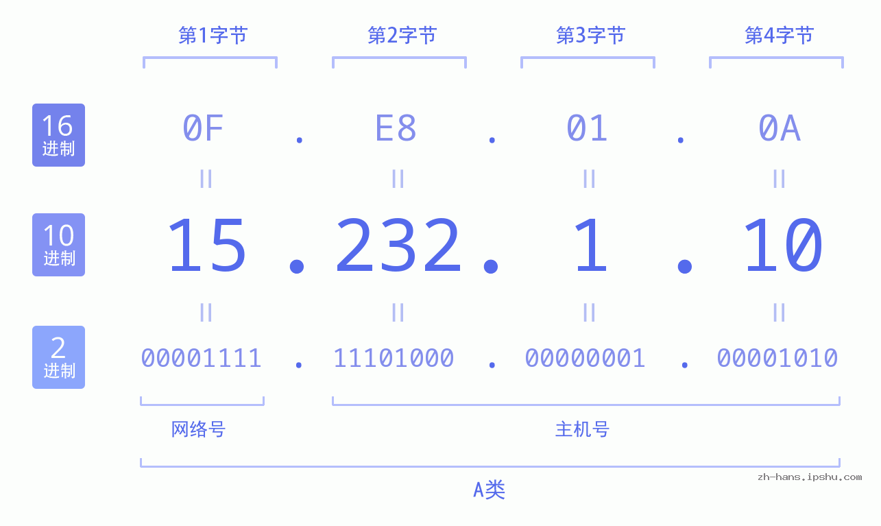 IP地址:15.232.1.10 数据结构图 二进制 十进制 十六进制 IPv4: 15.232.1.10 网络类型 网络号 主机号