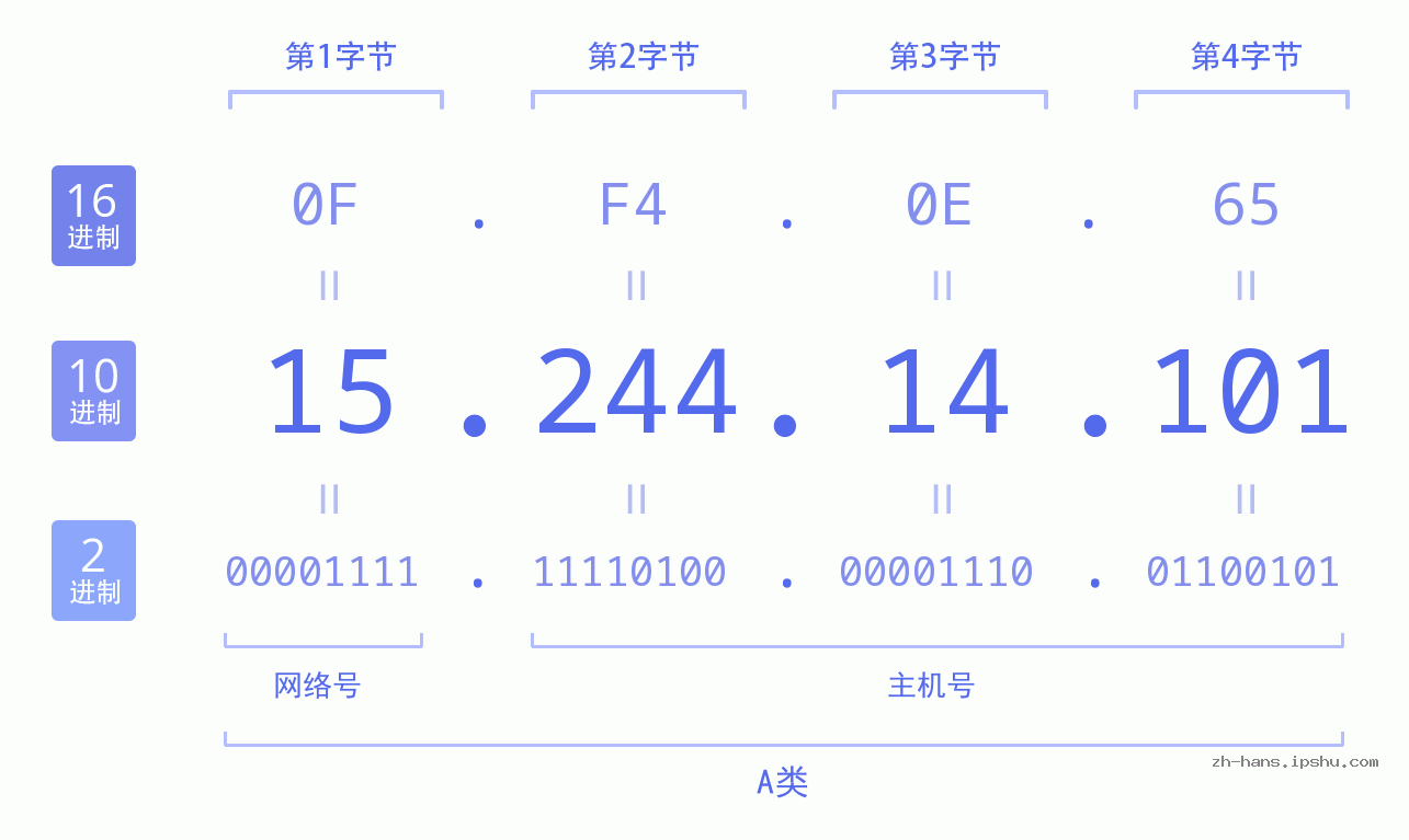 IP地址:15.244.14.101 数据结构图 二进制 十进制 十六进制 IPv4: 15.244.14.101 网络类型 网络号 主机号