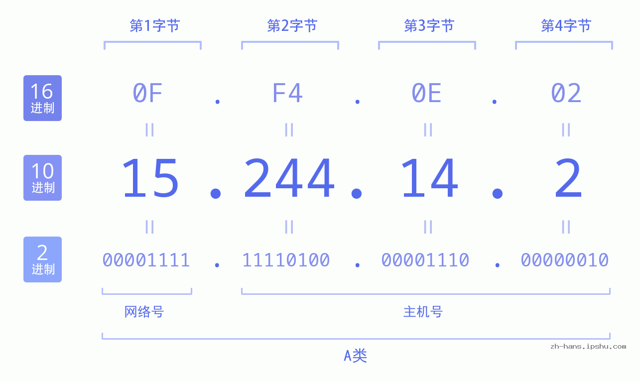 IP地址:15.244.14.2 数据结构图 二进制 十进制 十六进制 IPv4: 15.244.14.2 网络类型 网络号 主机号