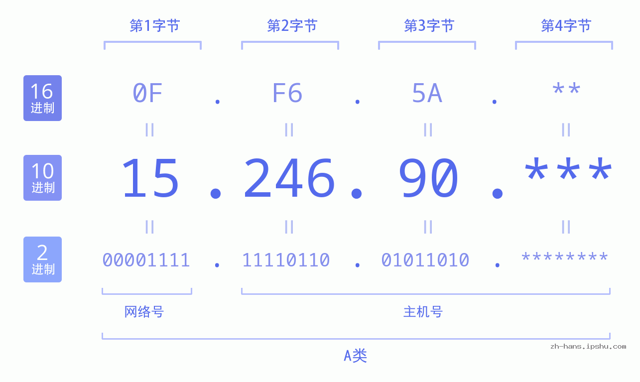 IPv4: 15.246.90 网络类型 网络号 主机号