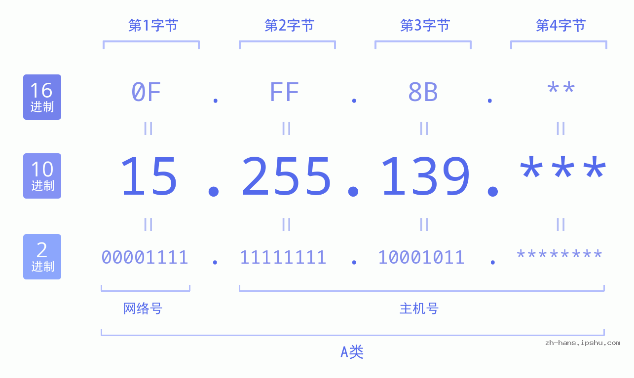 IP地址:15.255.139 数据结构图 二进制 十进制 十六进制 IPv4: 15.255.139 网络类型 网络号 主机号