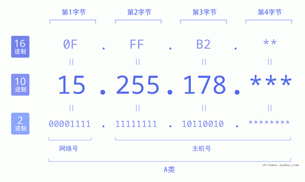 IP地址:15.255.178 数据结构图 二进制 十进制 十六进制 IPv4: 15.255.178 网络类型 网络号 主机号