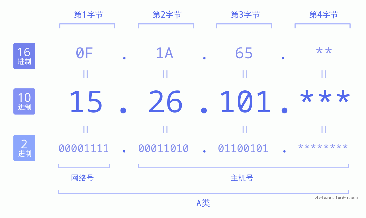 IPv4: 15.26.101 网络类型 网络号 主机号