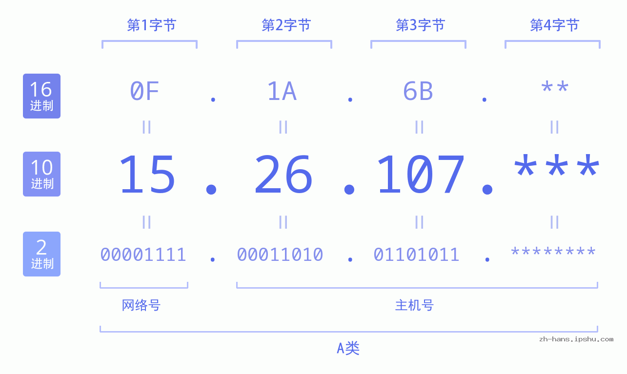 IP地址:15.26.107 数据结构图 二进制 十进制 十六进制 IPv4: 15.26.107 网络类型 网络号 主机号