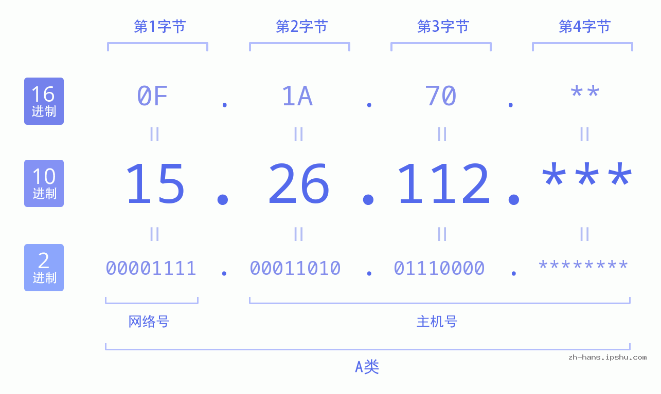 IP地址:15.26.112 数据结构图 二进制 十进制 十六进制 IPv4: 15.26.112 网络类型 网络号 主机号