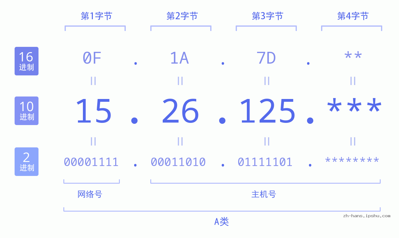 IP地址:15.26.125 数据结构图 二进制 十进制 十六进制 IPv4: 15.26.125 网络类型 网络号 主机号