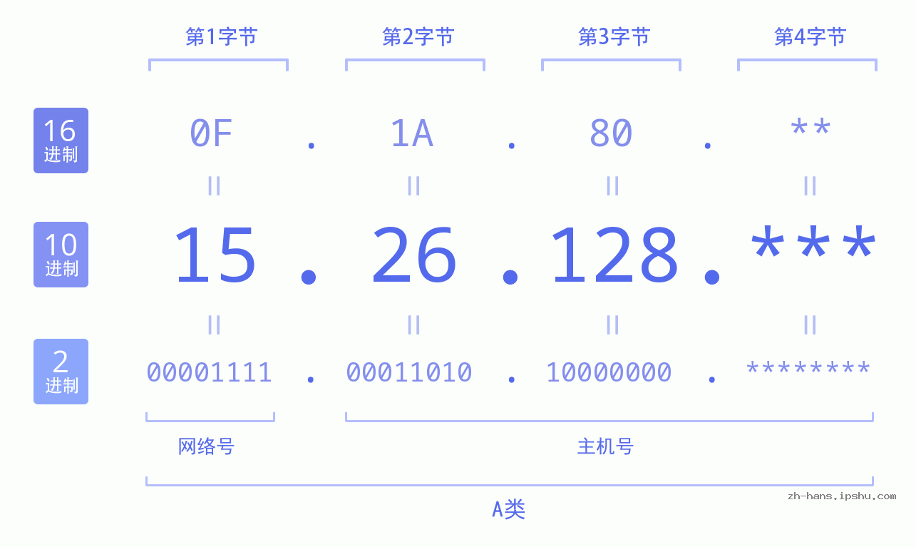 IP地址:15.26.128 数据结构图 二进制 十进制 十六进制 IPv4: 15.26.128 网络类型 网络号 主机号