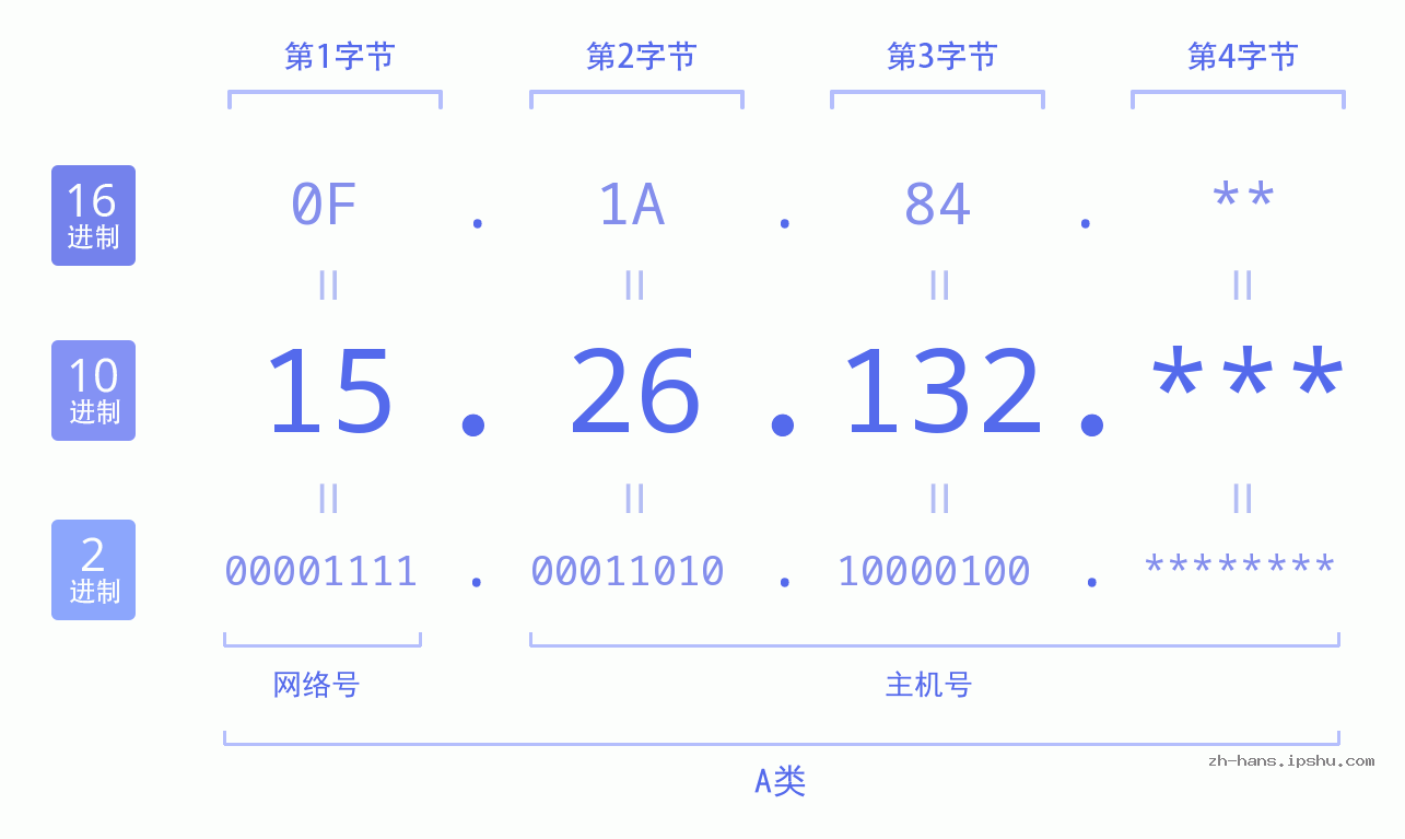 IP地址:15.26.132 数据结构图 二进制 十进制 十六进制 IPv4: 15.26.132 网络类型 网络号 主机号