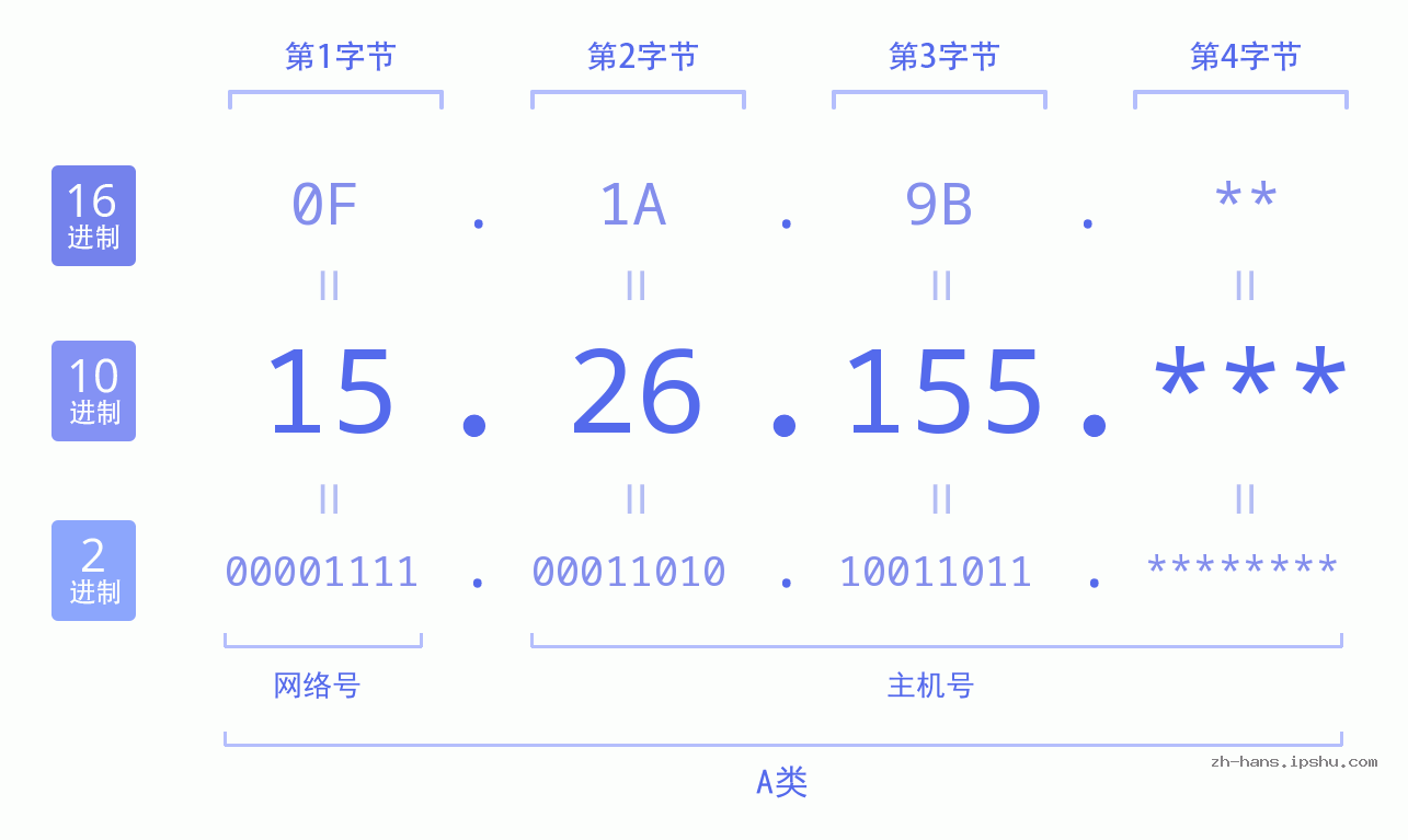 IP地址:15.26.155 数据结构图 二进制 十进制 十六进制 IPv4: 15.26.155 网络类型 网络号 主机号