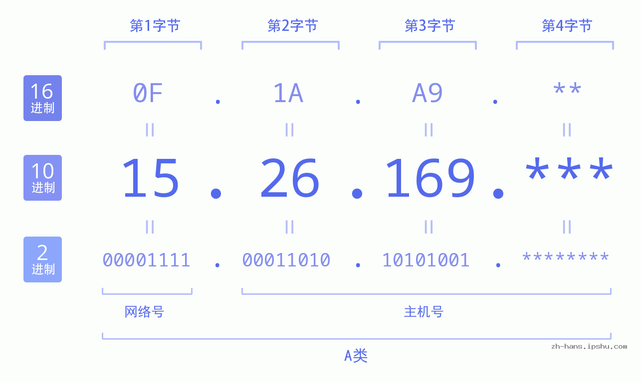 IP地址:15.26.169 数据结构图 二进制 十进制 十六进制 IPv4: 15.26.169 网络类型 网络号 主机号