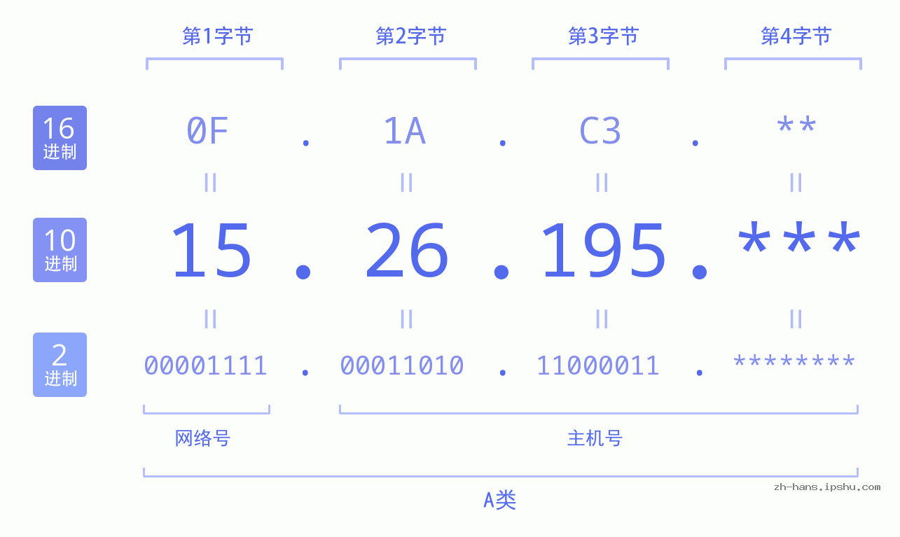 IP地址:15.26.195 数据结构图 二进制 十进制 十六进制 IPv4: 15.26.195 网络类型 网络号 主机号