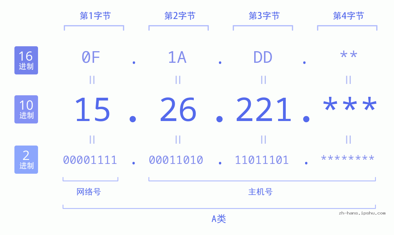 IP地址:15.26.221 数据结构图 二进制 十进制 十六进制 IPv4: 15.26.221 网络类型 网络号 主机号