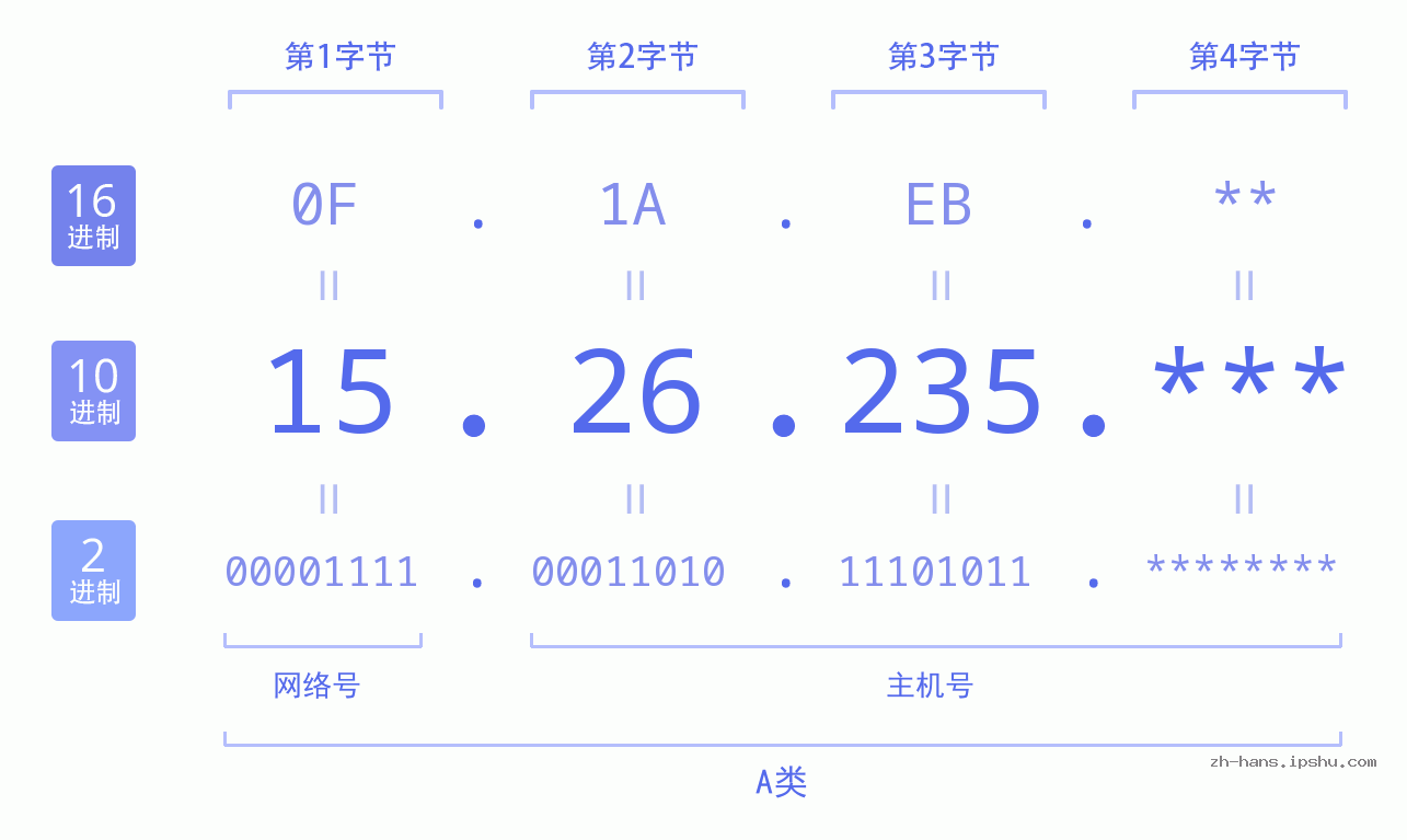 IP地址:15.26.235 数据结构图 二进制 十进制 十六进制 IPv4: 15.26.235 网络类型 网络号 主机号