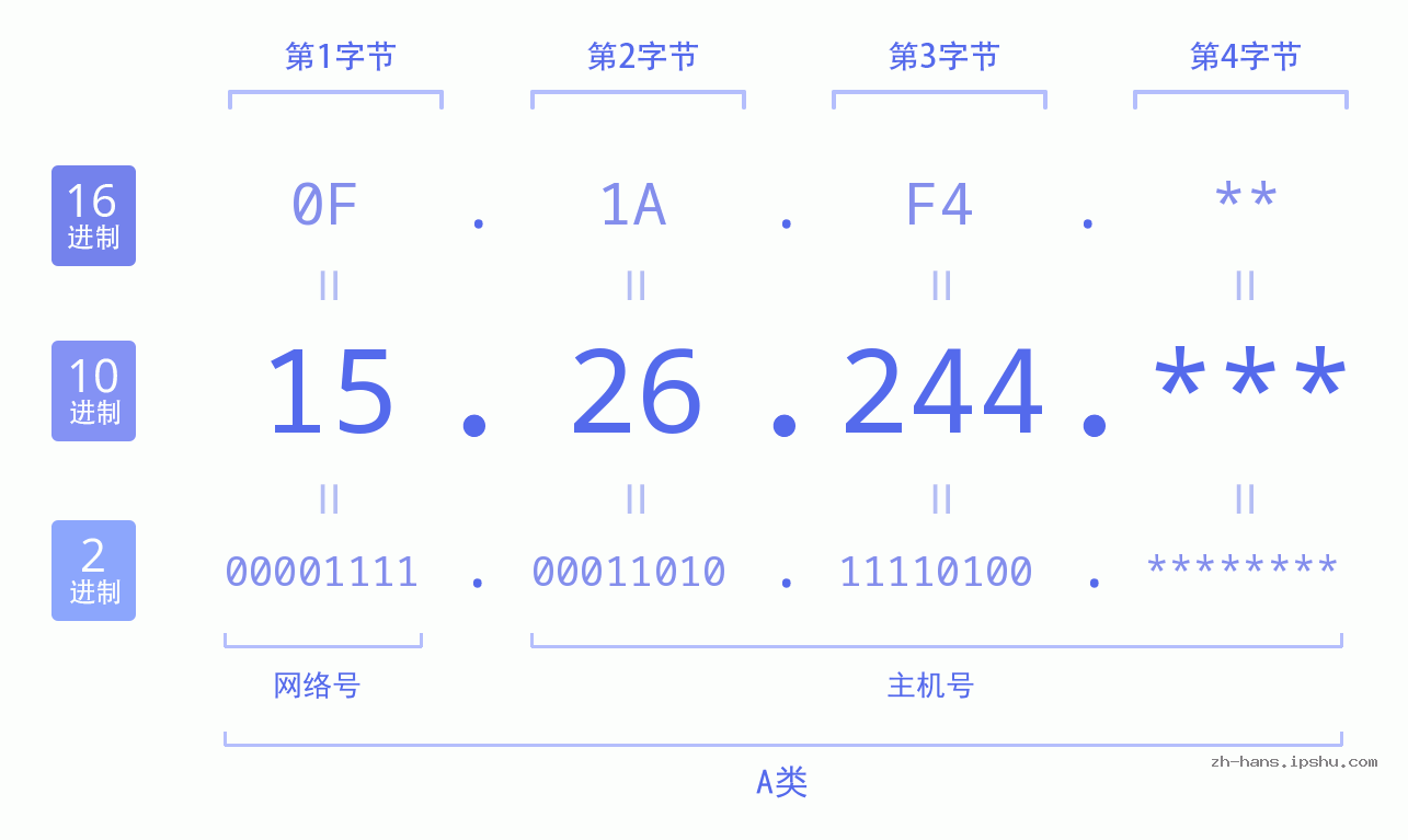 IP地址:15.26.244 数据结构图 二进制 十进制 十六进制 IPv4: 15.26.244 网络类型 网络号 主机号
