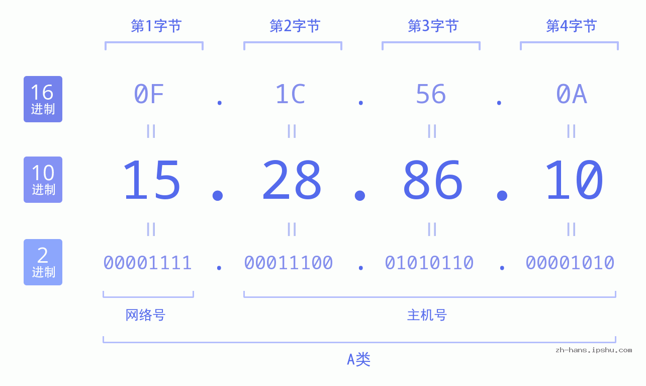 IP地址:15.28.86.10 数据结构图 二进制 十进制 十六进制 IPv4: 15.28.86.10 网络类型 网络号 主机号