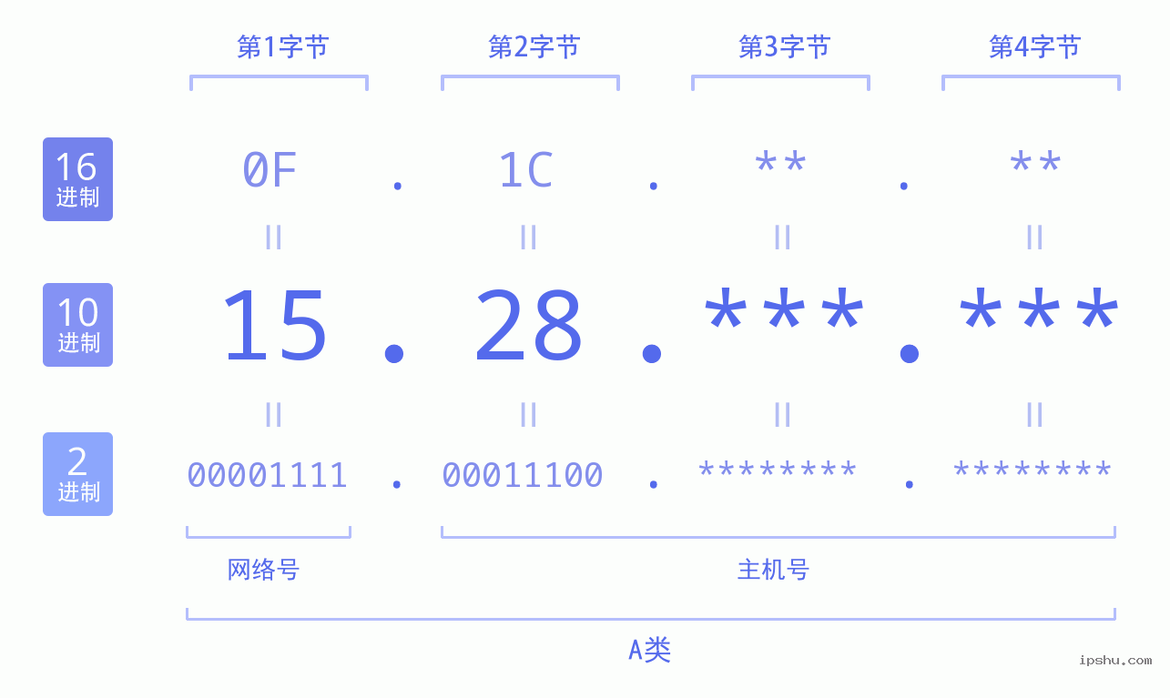 IPv4: 15.28 网络类型 网络号 主机号