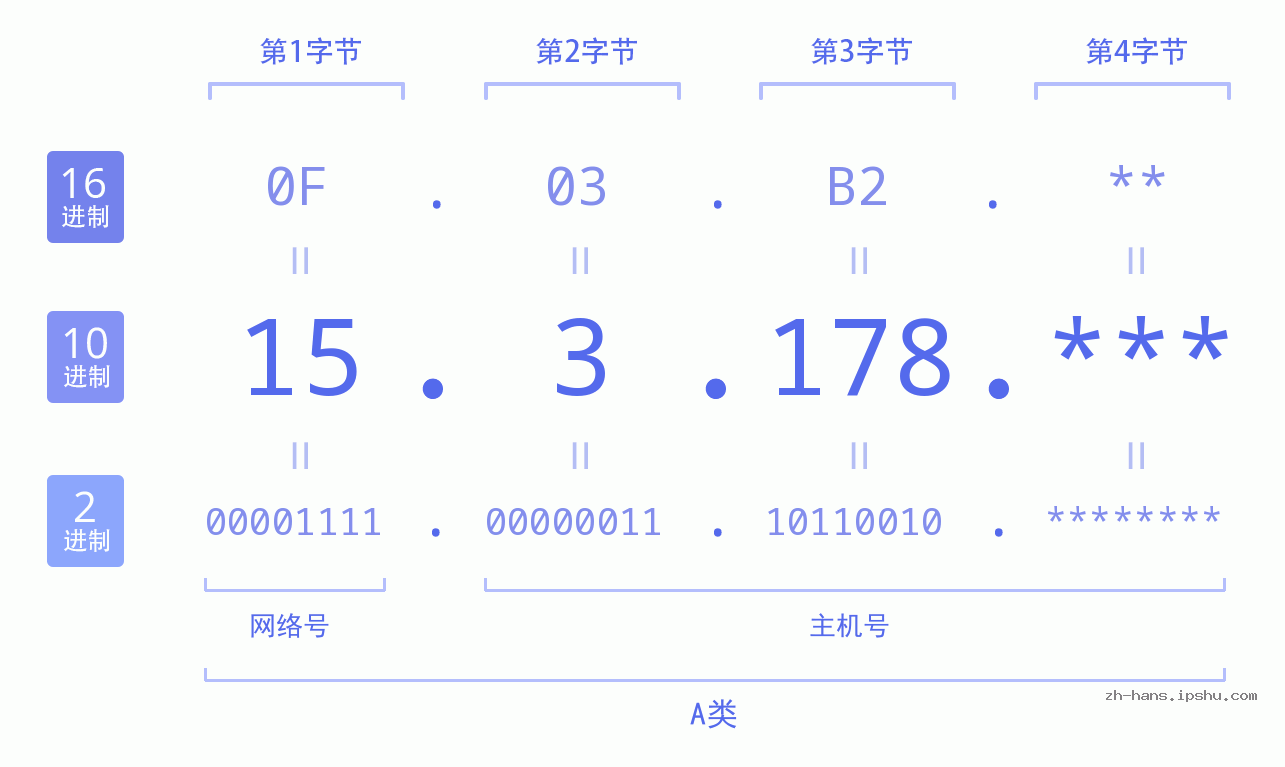 IP地址:15.3.178 数据结构图 二进制 十进制 十六进制 IPv4: 15.3.178 网络类型 网络号 主机号