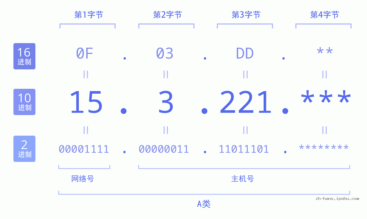 IP地址:15.3.221 数据结构图 二进制 十进制 十六进制 IPv4: 15.3.221 网络类型 网络号 主机号