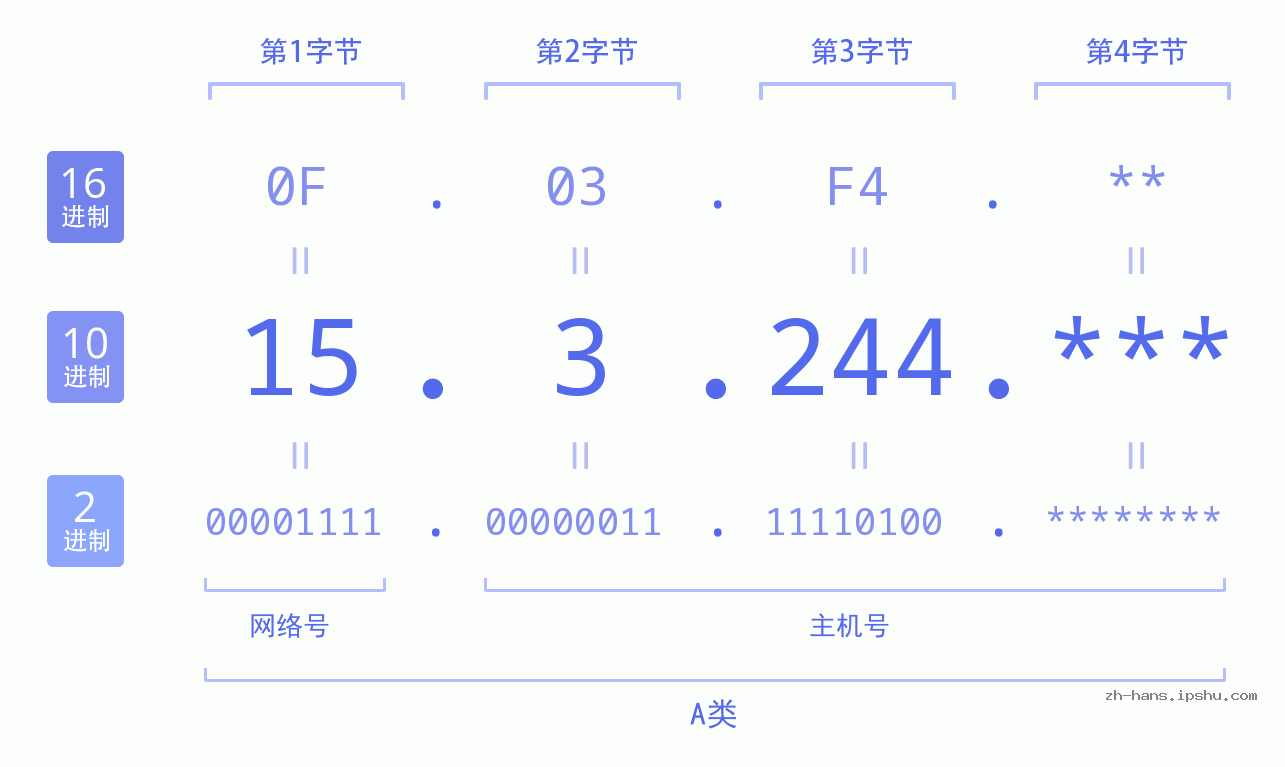 IP地址:15.3.244 数据结构图 二进制 十进制 十六进制 IPv4: 15.3.244 网络类型 网络号 主机号