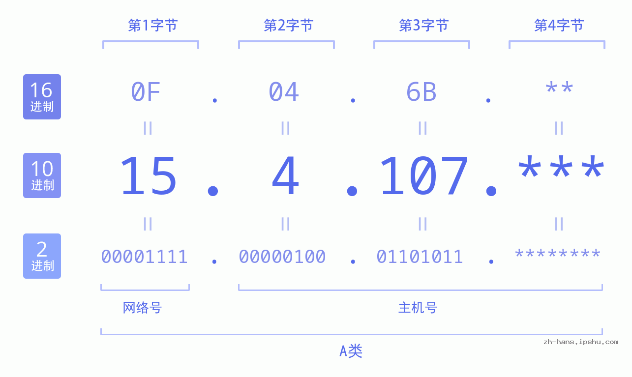 IP地址:15.4.107 数据结构图 二进制 十进制 十六进制 IPv4: 15.4.107 网络类型 网络号 主机号