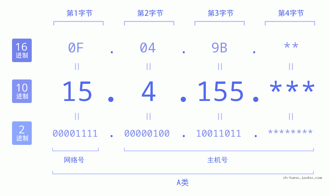 IP地址:15.4.155 数据结构图 二进制 十进制 十六进制 IPv4: 15.4.155 网络类型 网络号 主机号