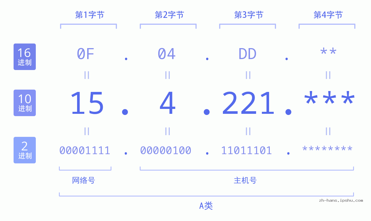 IP地址:15.4.221 数据结构图 二进制 十进制 十六进制 IPv4: 15.4.221 网络类型 网络号 主机号