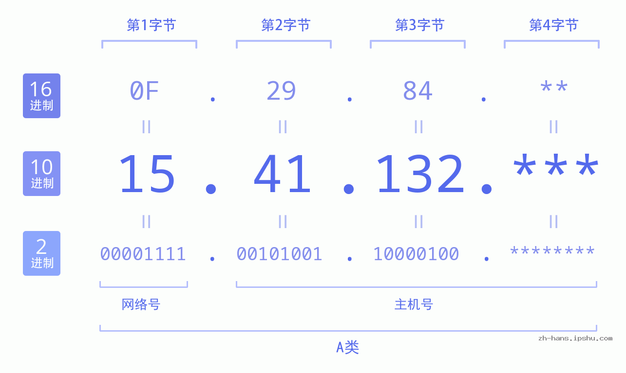 IP地址:15.41.132 数据结构图 二进制 十进制 十六进制 IPv4: 15.41.132 网络类型 网络号 主机号