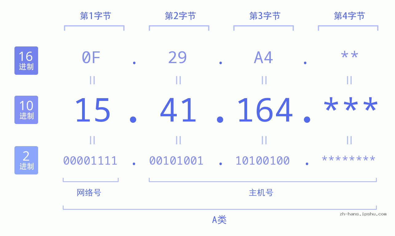 IP地址:15.41.164 数据结构图 二进制 十进制 十六进制 IPv4: 15.41.164 网络类型 网络号 主机号