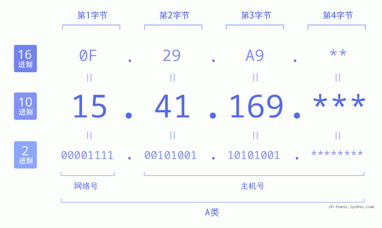 IPv4: 15.41.169 网络类型 网络号 主机号