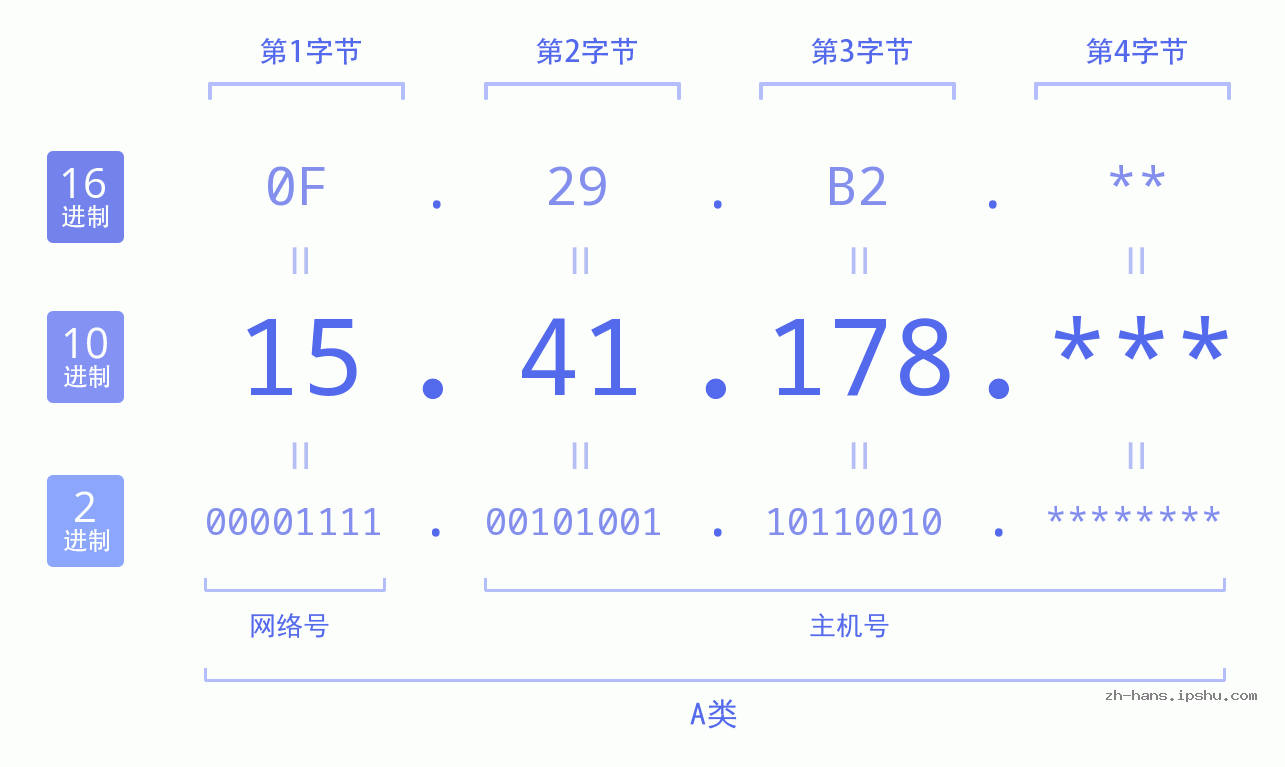 IPv4: 15.41.178 网络类型 网络号 主机号