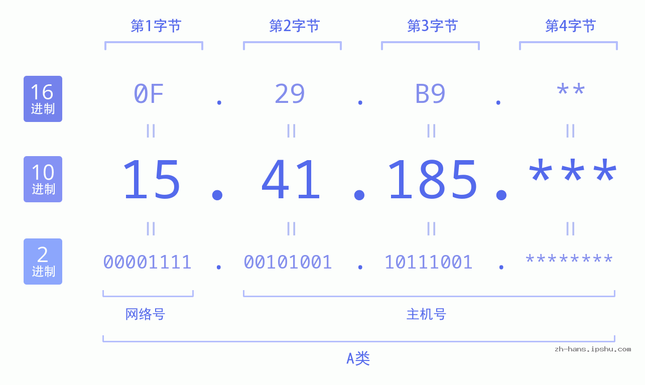 IPv4: 15.41.185 网络类型 网络号 主机号