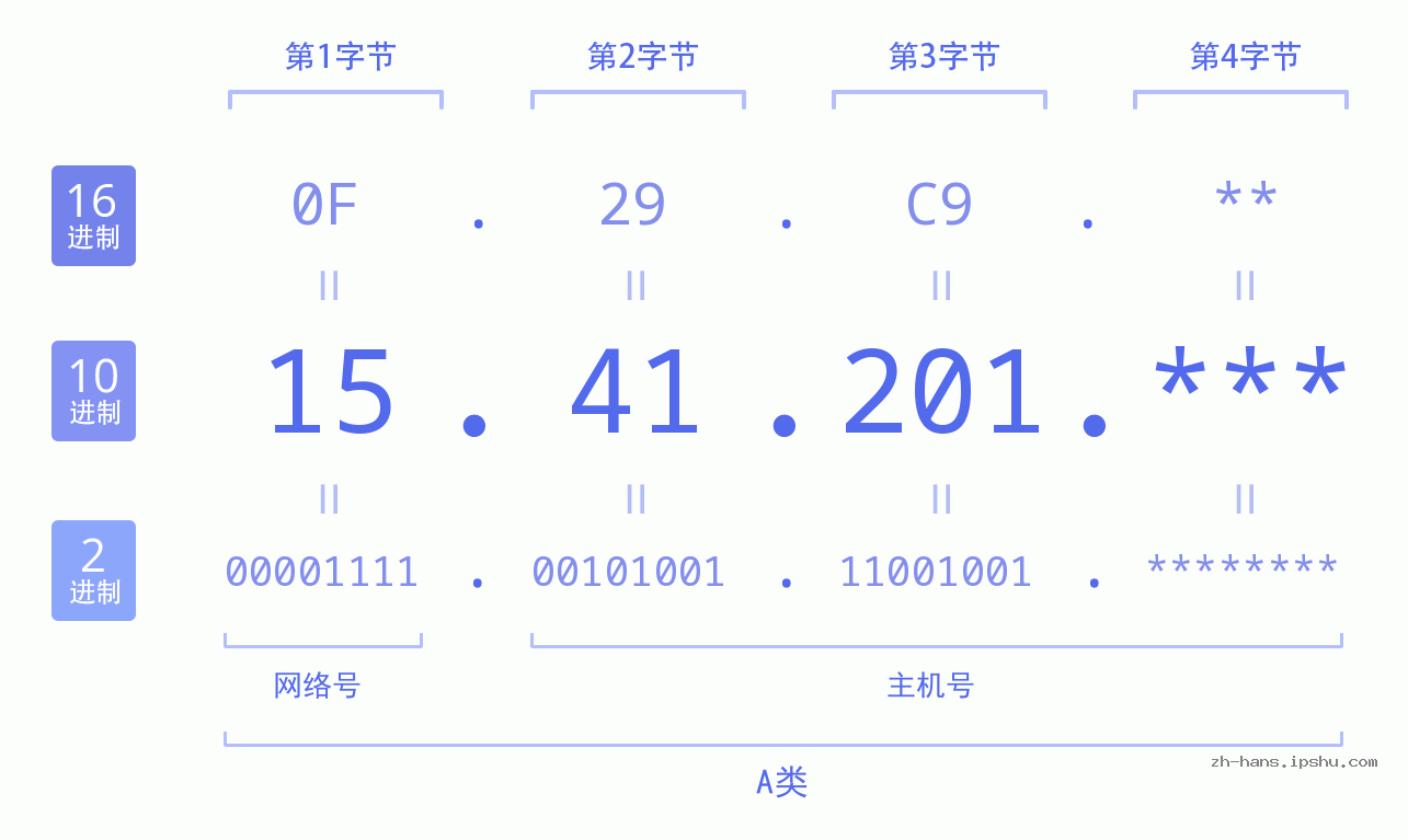 IP地址:15.41.201 数据结构图 二进制 十进制 十六进制 IPv4: 15.41.201 网络类型 网络号 主机号