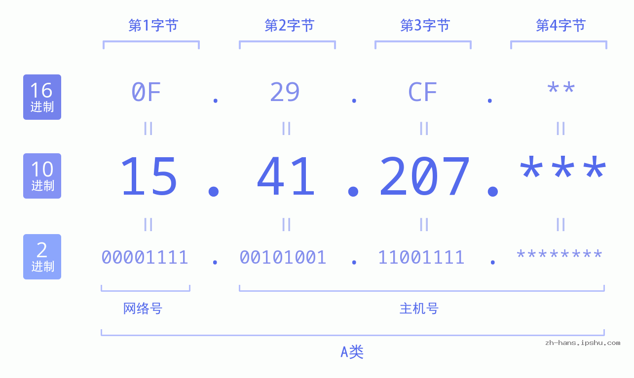 IP地址:15.41.207 数据结构图 二进制 十进制 十六进制 IPv4: 15.41.207 网络类型 网络号 主机号