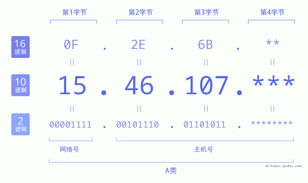 IP地址:15.46.107 数据结构图 二进制 十进制 十六进制 IPv4: 15.46.107 网络类型 网络号 主机号