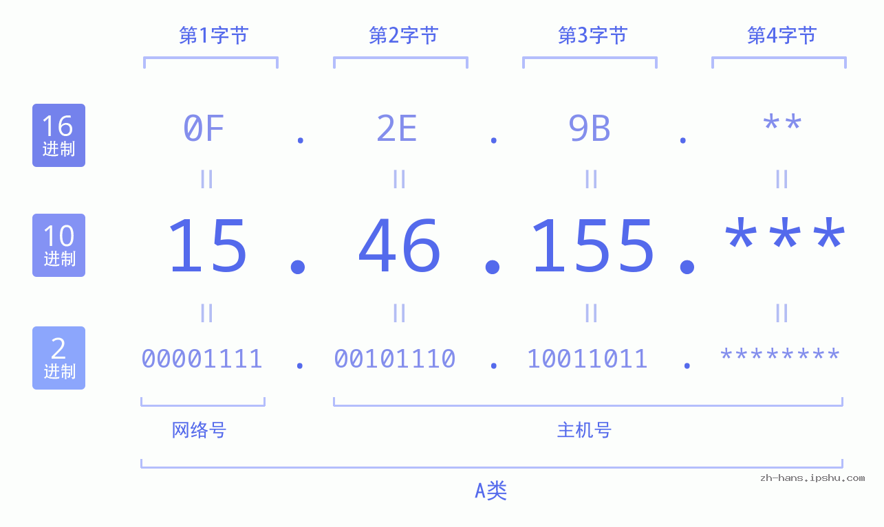 IP地址:15.46.155 数据结构图 二进制 十进制 十六进制 IPv4: 15.46.155 网络类型 网络号 主机号