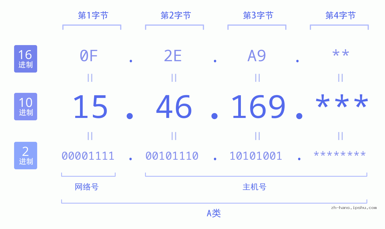 IP地址:15.46.169 数据结构图 二进制 十进制 十六进制 IPv4: 15.46.169 网络类型 网络号 主机号